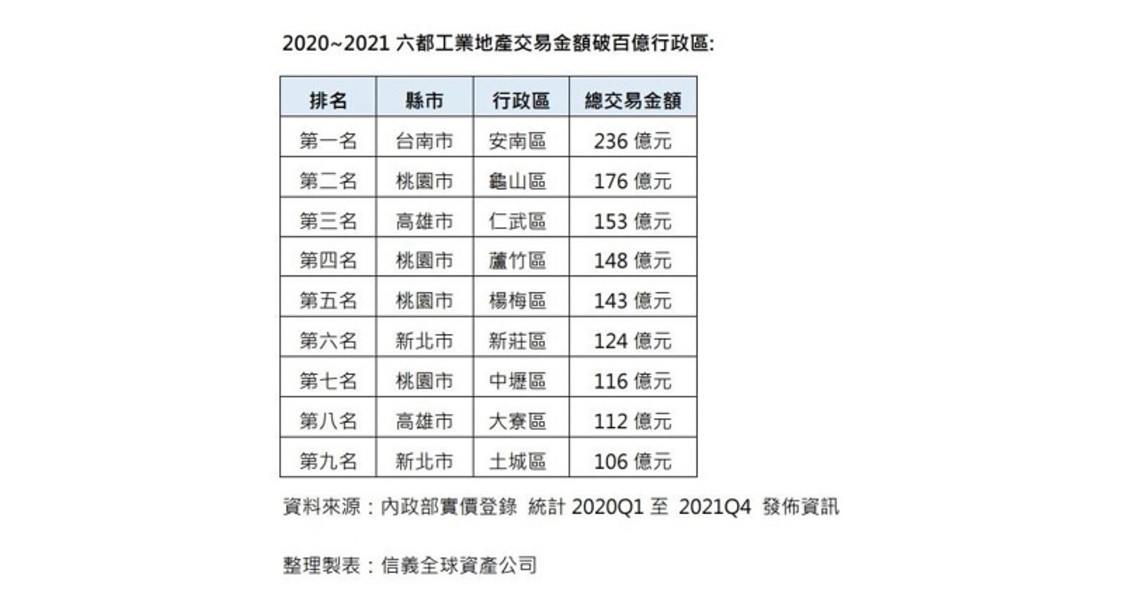 台南安南工業土地交易六都奪冠