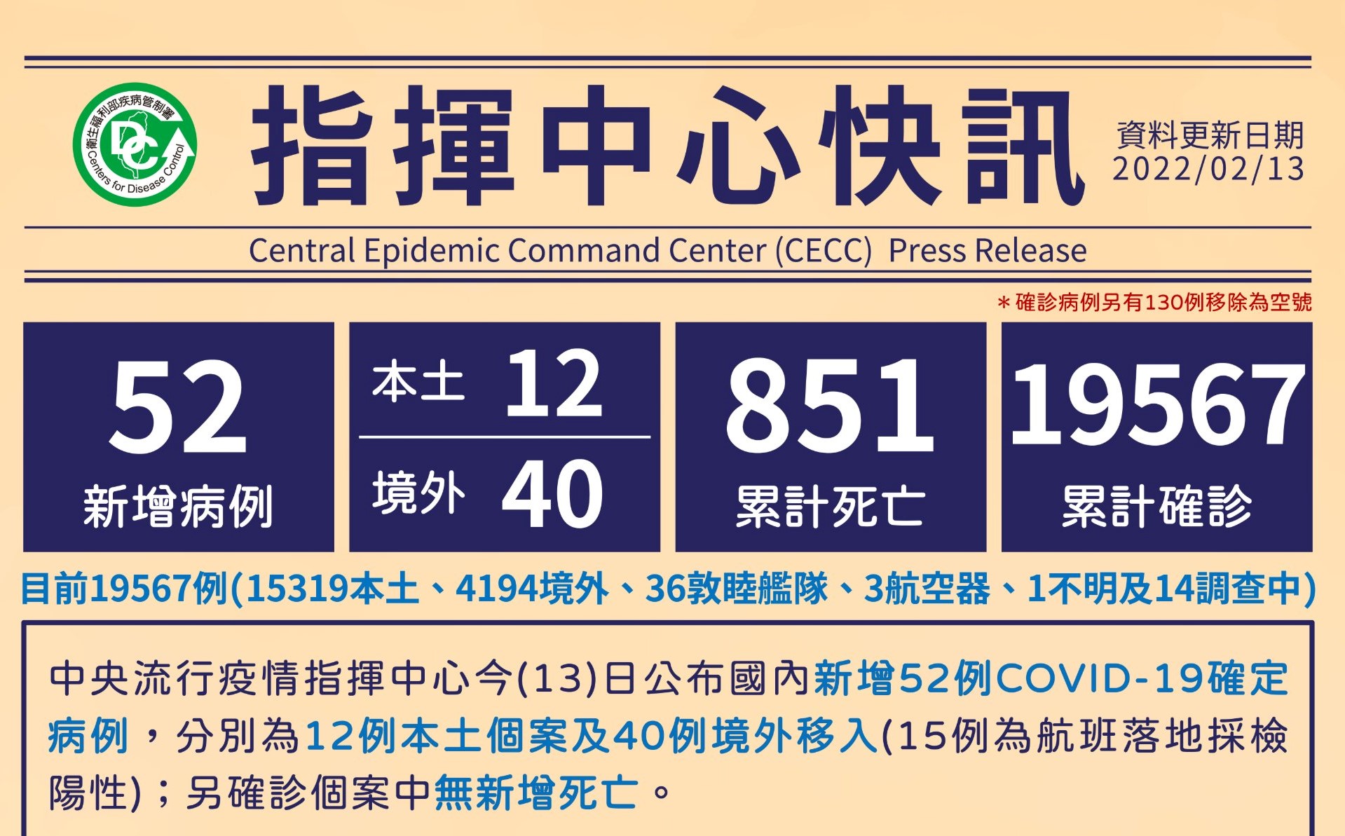 【有影】今本土12境外40!高雄砂石場疫情擴大到34例 傳播鏈致新北2校明停課 12 273908812 10159604728593407 6476947600810676141 n