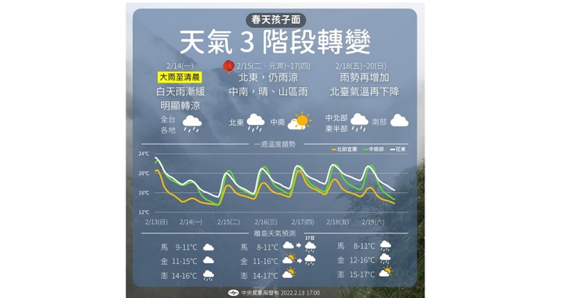 一週天氣! 3段式變化