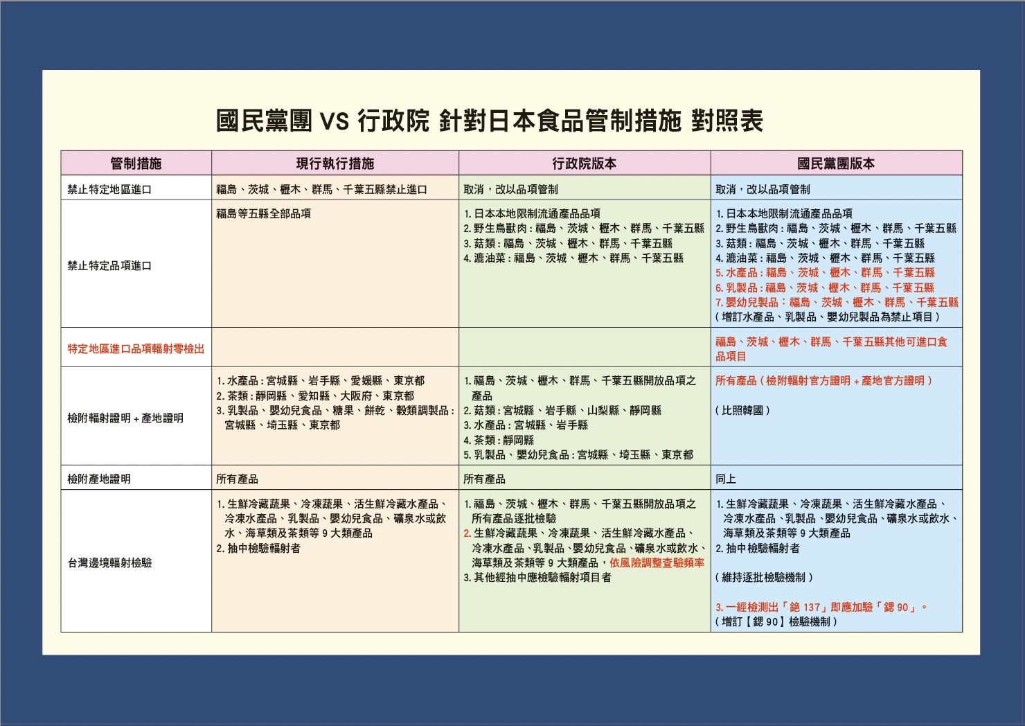 圖片說明:國民黨團與行政院針對日本進口食品管制措施對照表。(圖/國民黨團提供)
