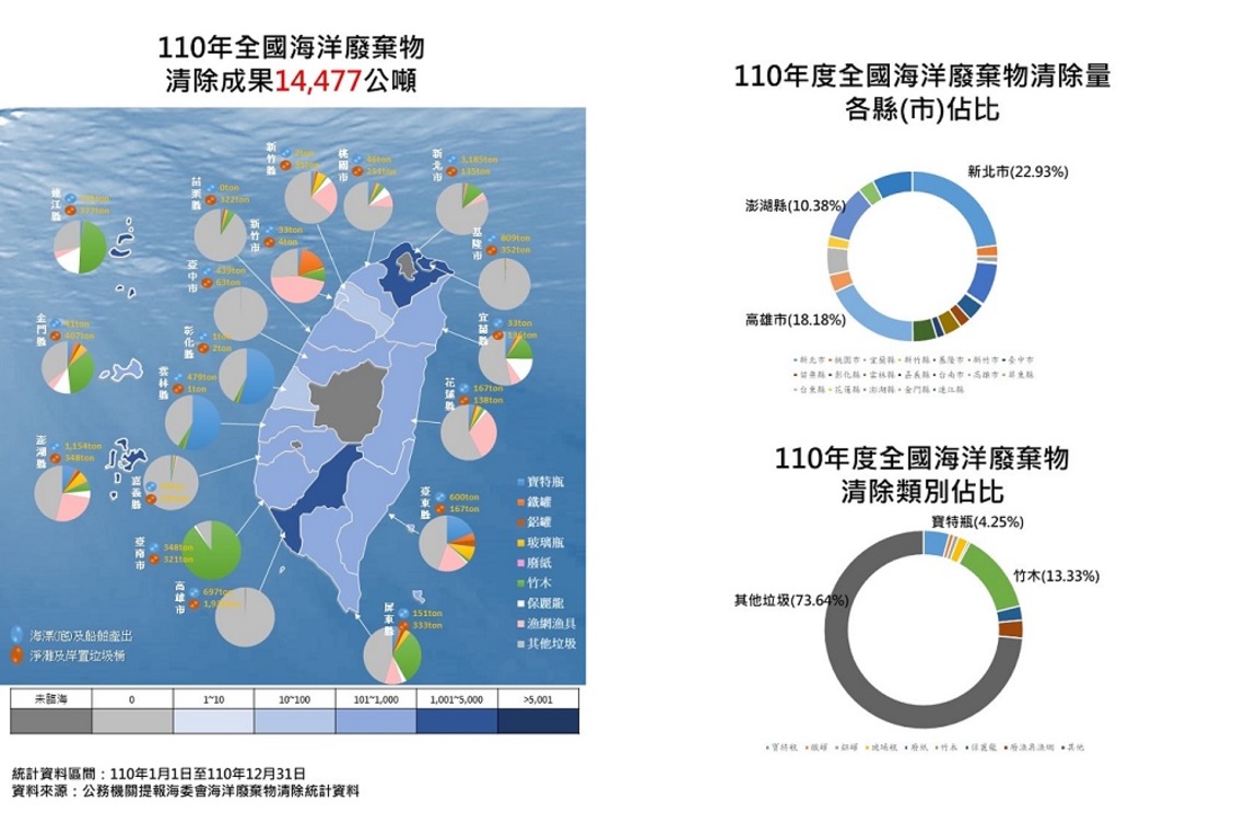 海廢回收量再創新高   海保署呼籲國人以行動支持減少海洋廢棄物