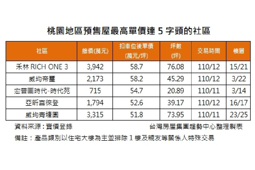 桃園疫後房市反盛 預售案站4字頭高價爭輝 64 New Project 2022 02 15T123851.801