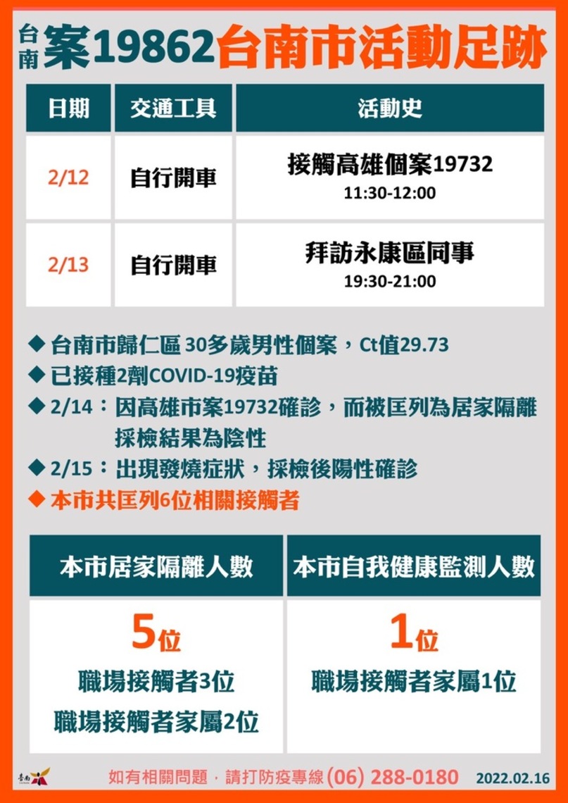 台南新個案遭高雄朋友傳染