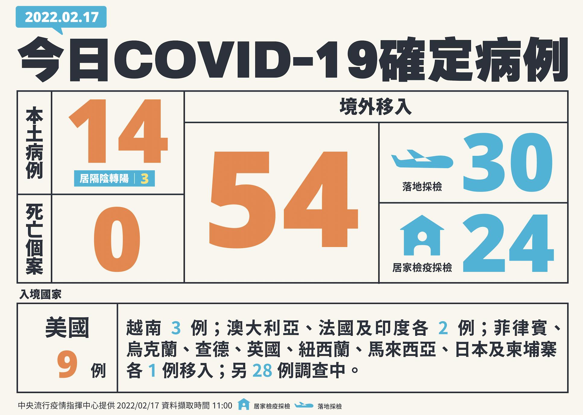 【有影】本土+14!代銷嗨唱「一團8確診」足跡遍4縣市 鳳山病毒來自高雄港 12 截圖 2022 02 17 下午2.06.06