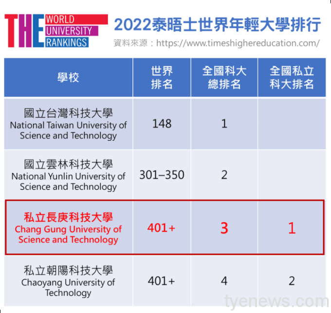 長庚科大躋身「泰晤士年輕大學」奪私立科大之冠 14 圖說1
