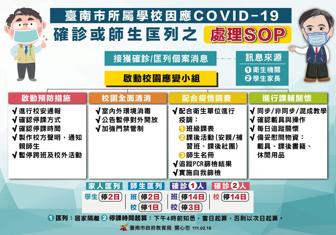 南市某國小學生確診案 教育局:已啟動「全面清消、配合疫調、停課不停學」 請家長放心
