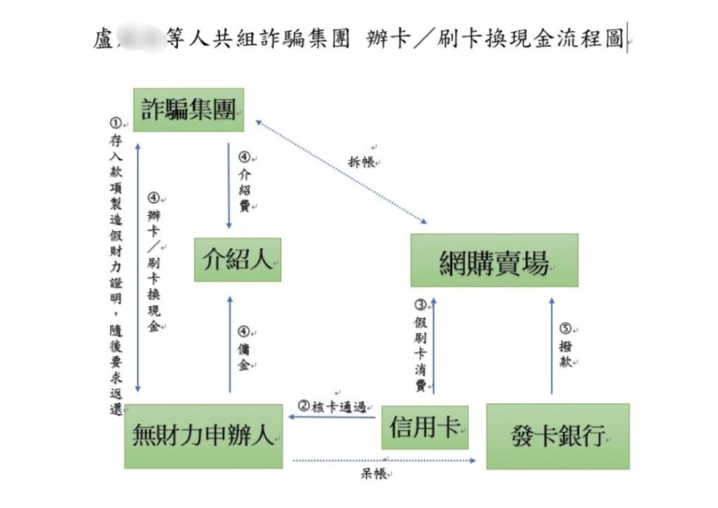 詐騙集團犯罪手法流程圖