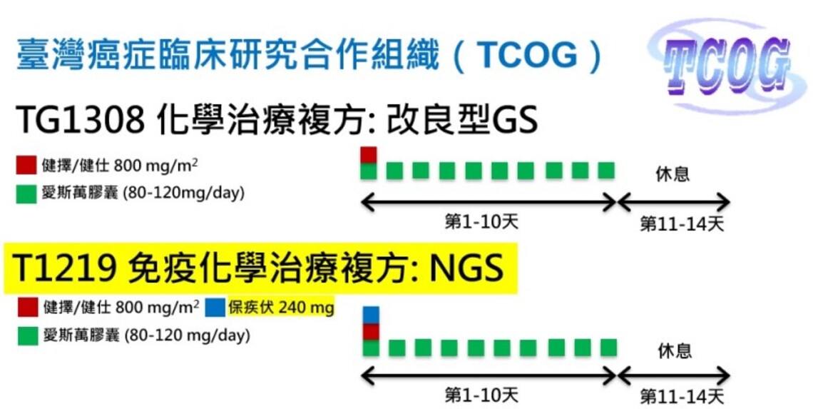 研發台灣膽道癌專屬免疫化療複方(NGS) 降低副作用 整體存活期延長至19個月