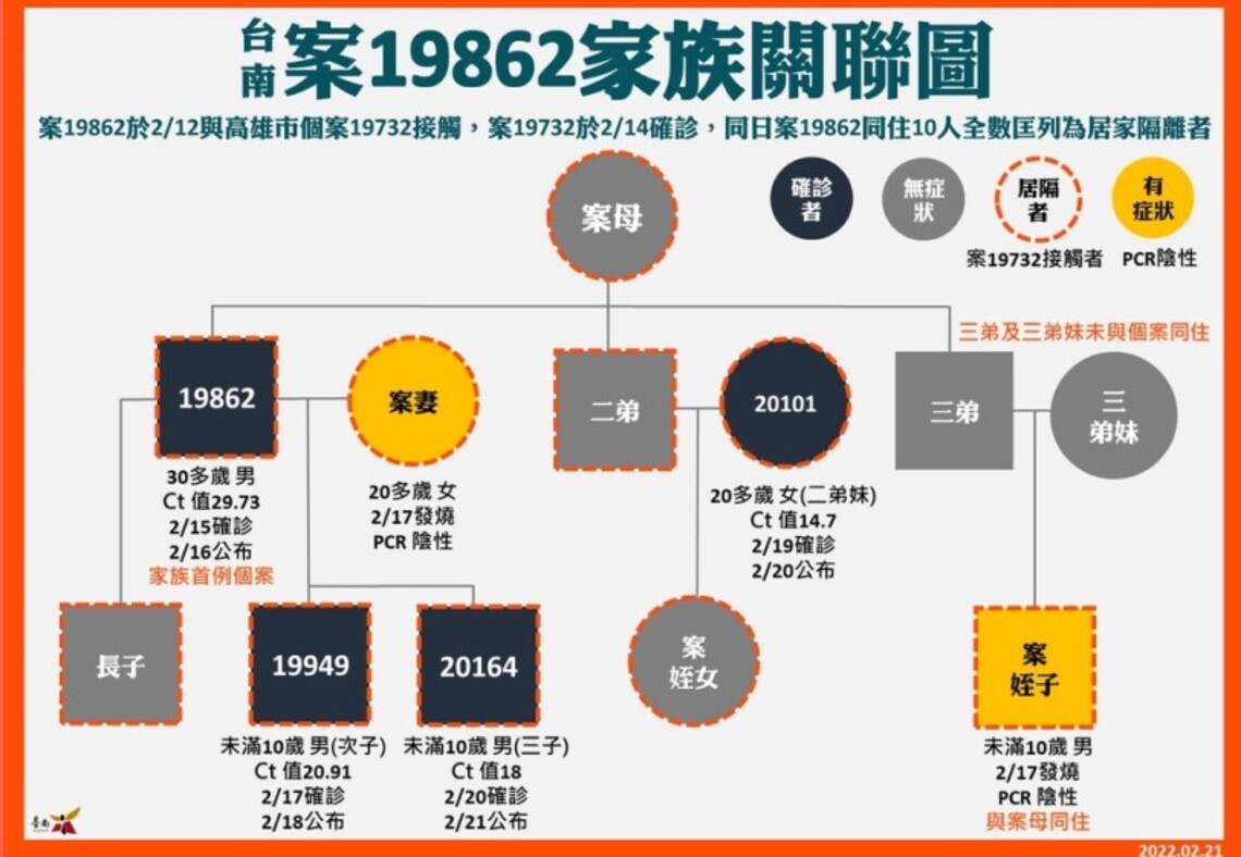 高雄新冠疫情蔓延台南歸仁增至第5例