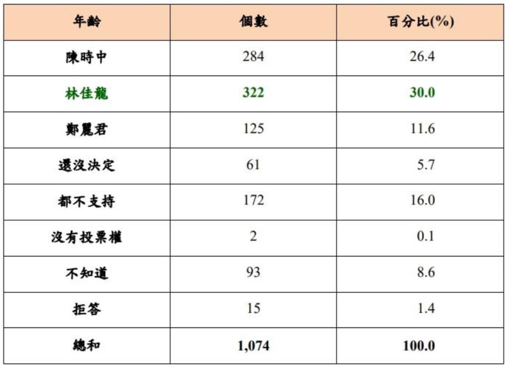 民進黨林佳龍、陳時中、鄭麗君互比,林佳龍支持度最高,支持者跨黨派(表由寰宇新聞提供)