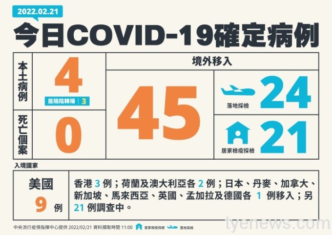 1-0221新增個案多例含境外國家