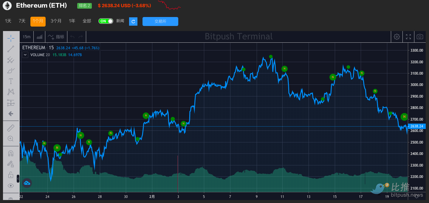 加密貨幣寒冬」將至？！ V 神：真正的信徒會「歡迎」它