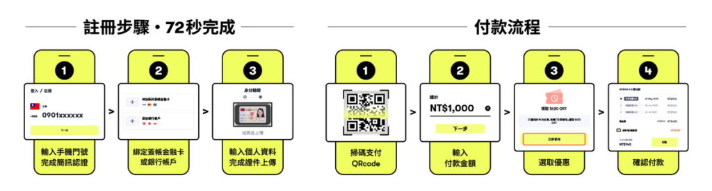 消費者在72秒內即可完成支付綁定與身份驗證,並在購買時先支付1_3,於購買後30天內支付1_3、再於60天內支付剩下的1_3,輕鬆體驗 Atome 先買後付購物。(Atome提供)