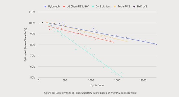 圖片來源: ITP Battery Testing Report 2021 圖片來源: ITP Battery Testing Report 2021