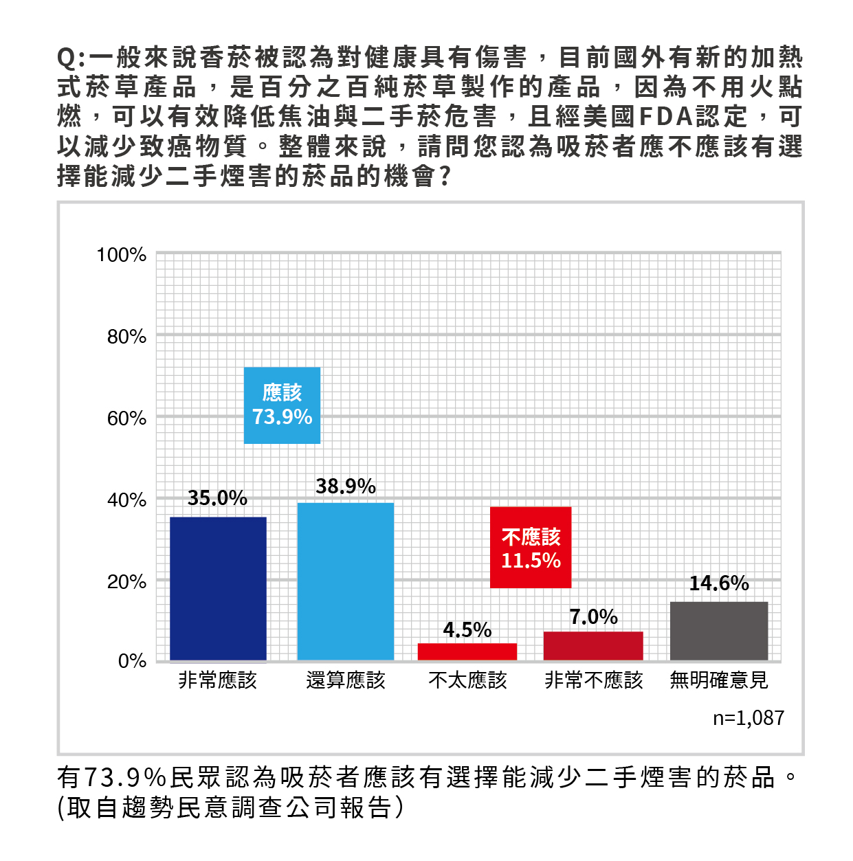 《菸害防制法》修正草案將進立法院審議 近9成民眾支持政府修法版本 57 民調圖 工作區域 1