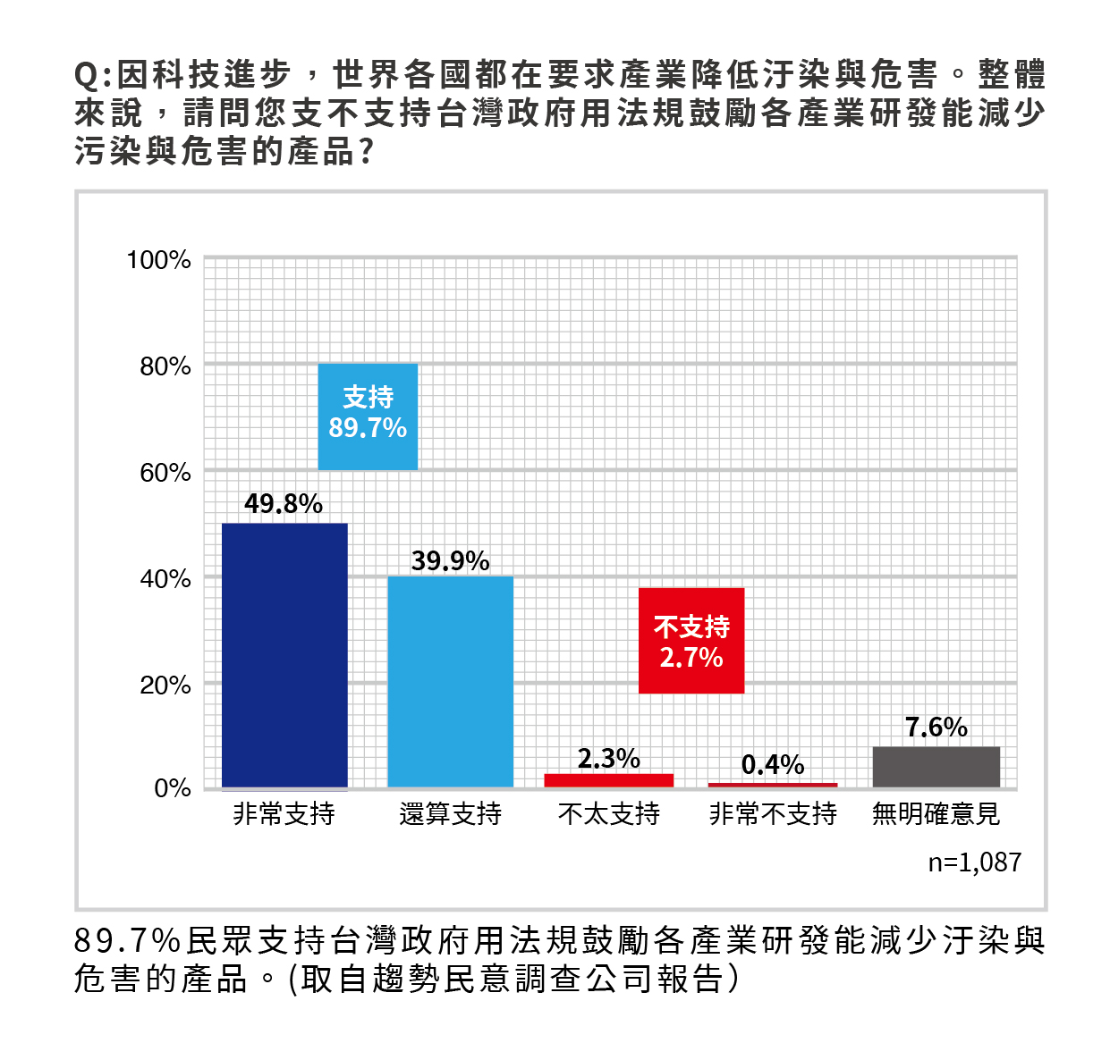 《菸害防制法》修正草案將進立法院審議 近9成民眾支持政府修法版本 58 民調圖 02