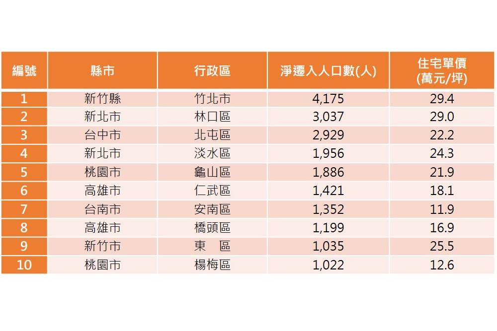 移居蛋白區正夯!永慶:科技業設廠、房價低基期成磁吸關鍵 72 New Project 2022 02 23T110854.568