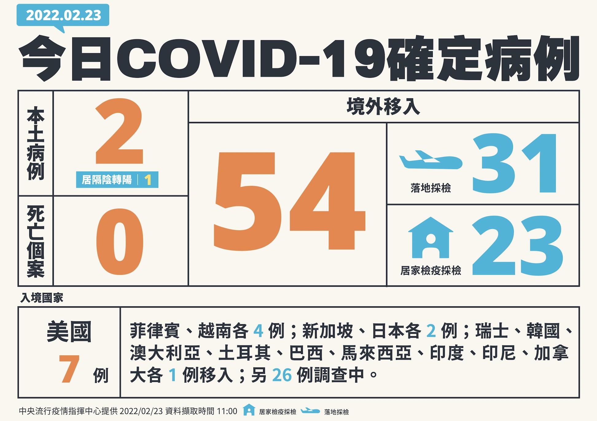 本土僅+2!又見鄰桌吃飯就中 桃園疫情穩「亞旭前進指揮所」32天結案解散 20 截圖 2022 02 23 下午2.07.41