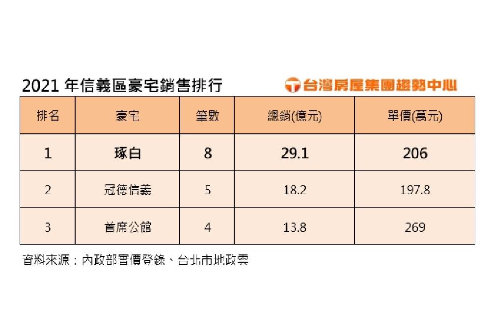 泛外資就愛這味!琢白吸外鈔力強 穩居信義區年度銷售王 74 New Project 2022 02 23T161122.403