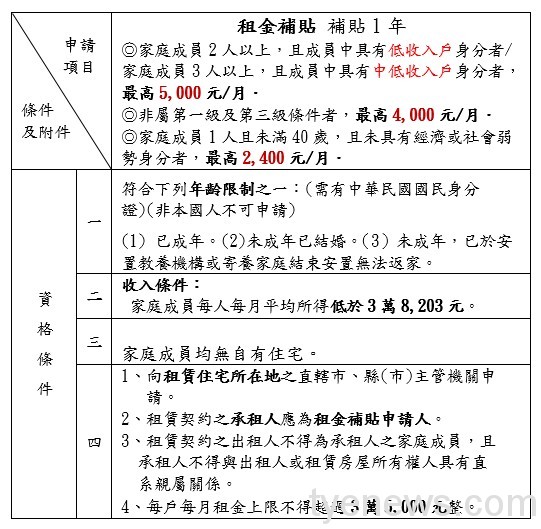 快注意!桃市住宅補貼申請2/25截止 最高5千元 8 租金補貼申請資格