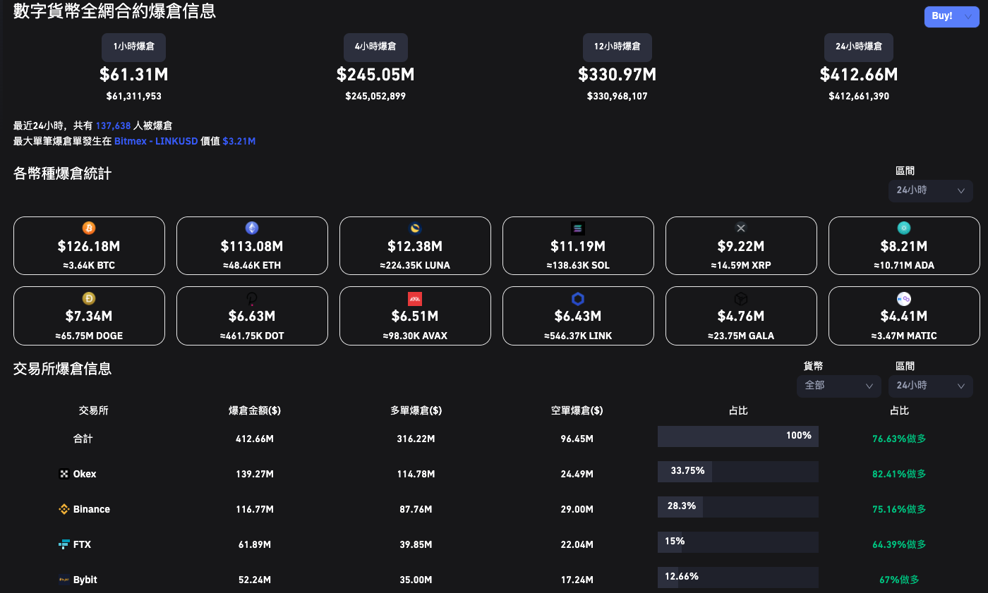 俄烏戰爭正式開啟，加密貨幣合約多方爆倉、鏈上兌幣頻繁Gas 飆高