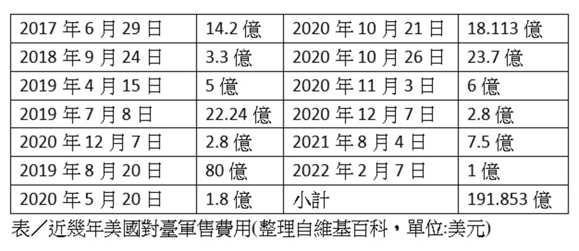 一再軍售兩極反應 談美中臺三方互動