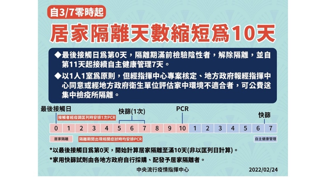3/7起 居家隔離天數縮短為10天