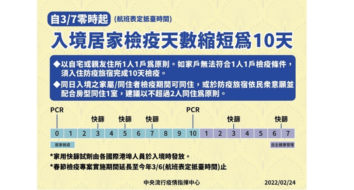3/7零時起 入境居家檢疫天數縮短為10天