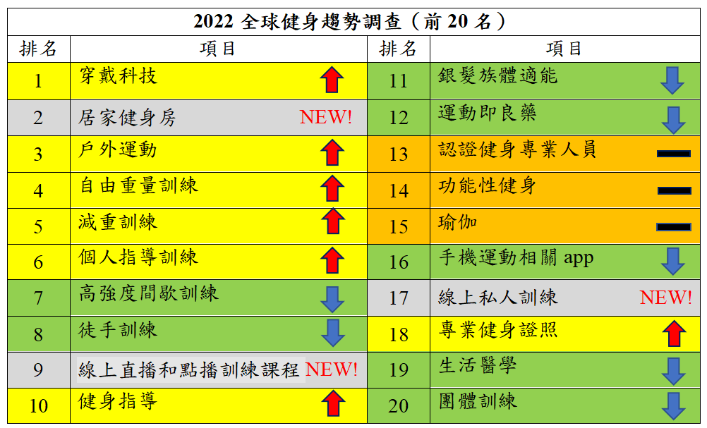 上方圖例為與2021趨勢相比之名次