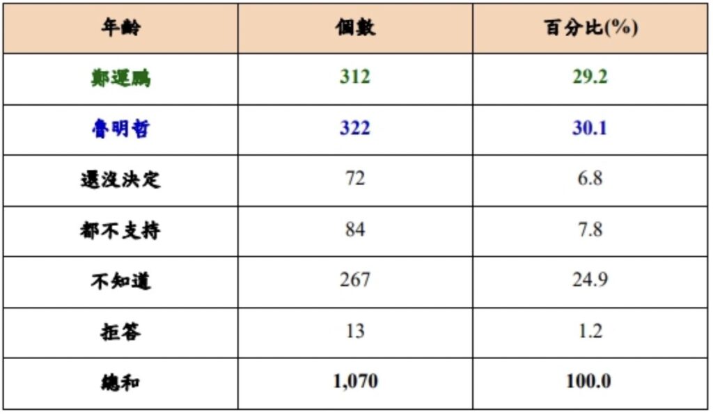 鄭運鵬、魯明哲兩人對比支持度統計表