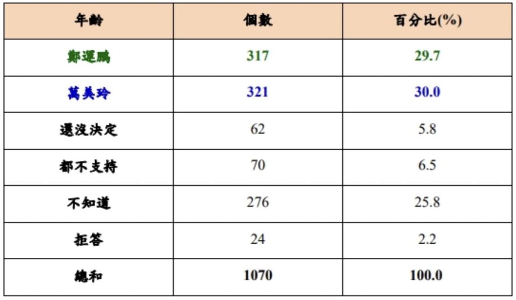 鄭運鵬、萬美玲兩人對比支持度統計表