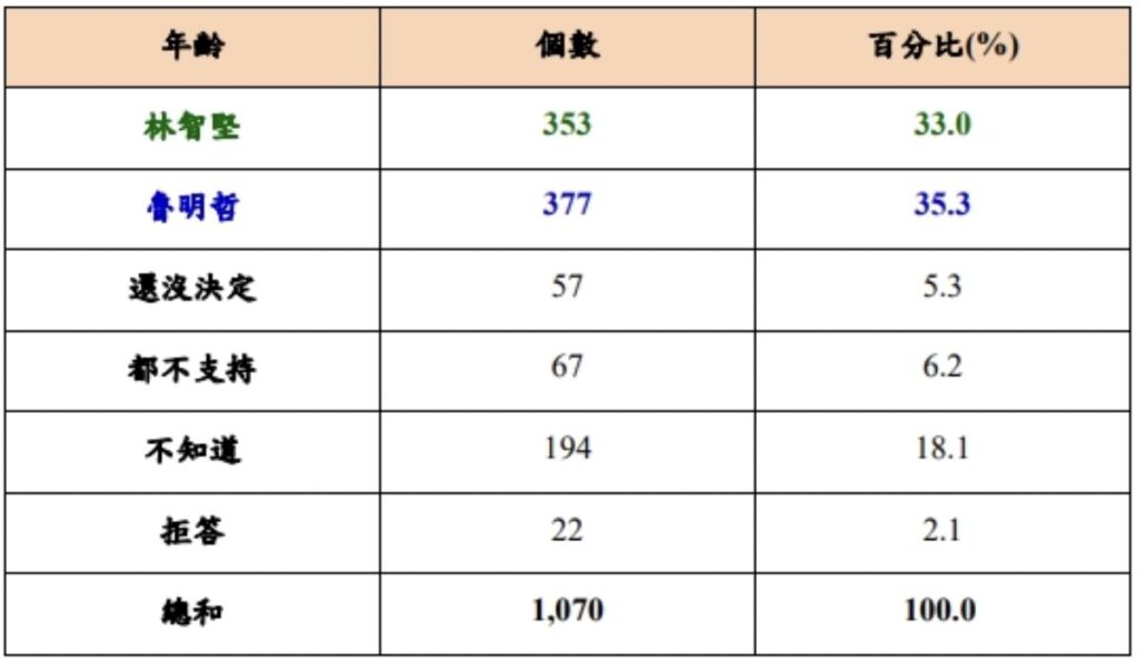 林智堅、魯明哲兩人對比支持度統計表