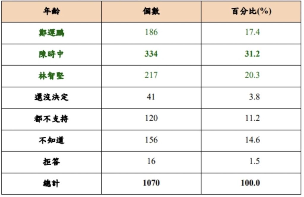 鄭運鵬、陳時中、林智堅三人互比支持度統計表