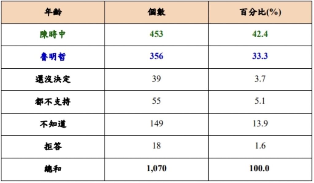 陳時中、魯明哲兩人對比支持度統計表