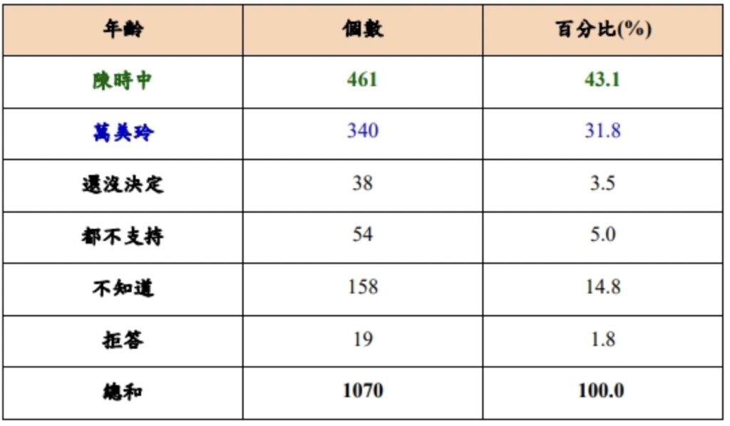 陳時中、萬美玲兩人對比支持度統計表