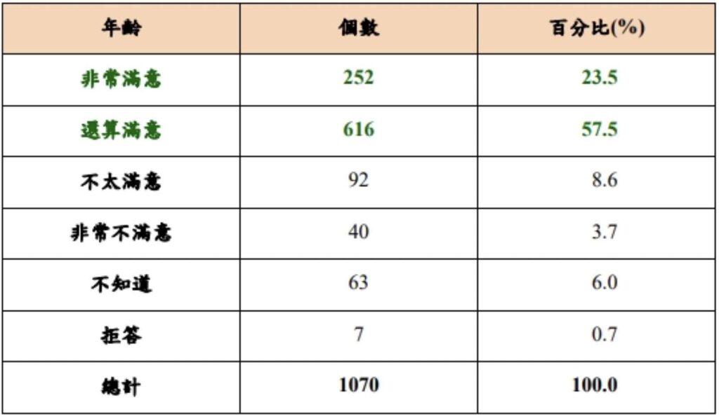 現任桃園市長鄭文燦施政表現滿意度統計表