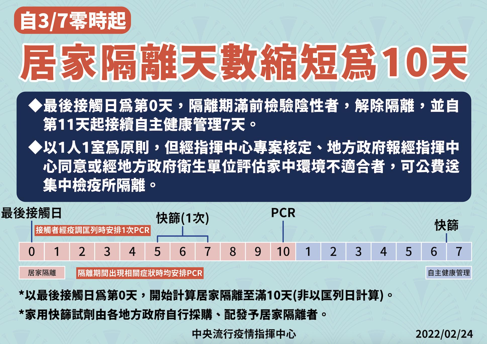 重大變革!陳時中:密切接觸者將改「家戶匡列」 一人一室、只關10天 18 截圖 2022 02 24 下午3.04.24