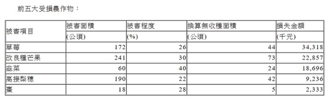 2月寒流農產損失9,125萬元