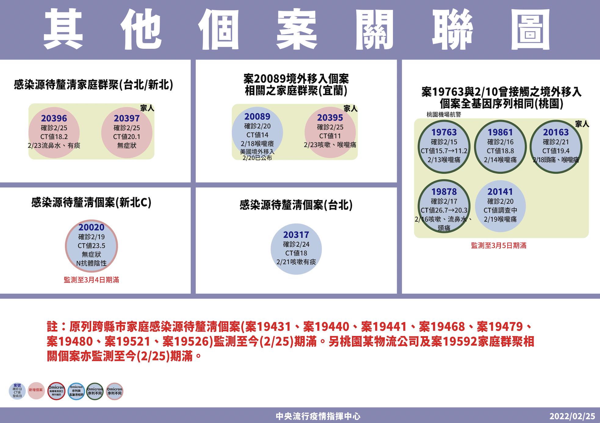 本土+3有人光送餐就染疫 添1死!6旬男菲返台「機場衰弱送醫」出不了院 14 截圖 2022 02 25 下午2.08.35