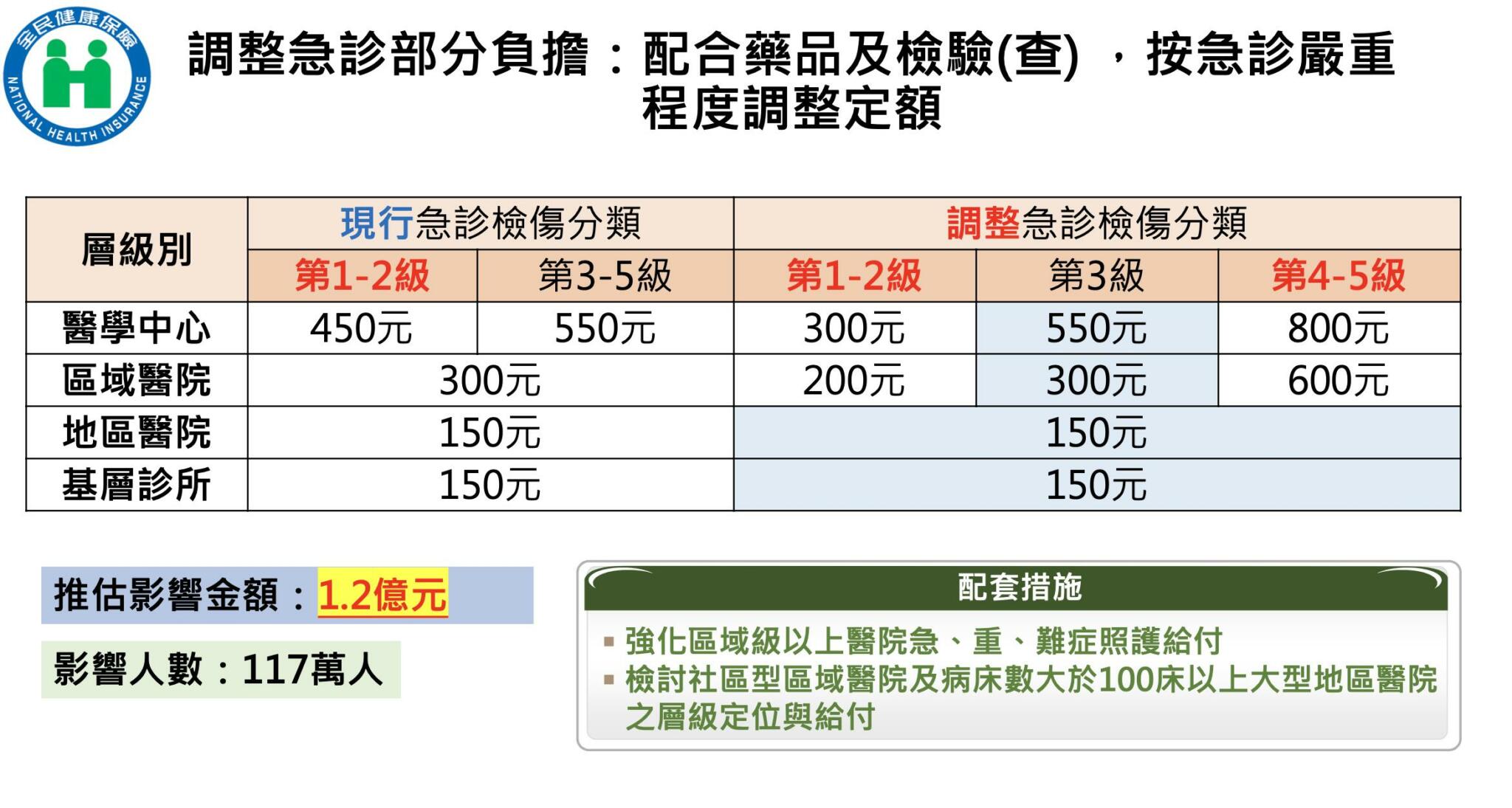 健保定案!部分負擔漲多少等陳時中拍板 旅外國人取消停復保「做定了」 10 截圖 2022 02 25 下午12.53.37
