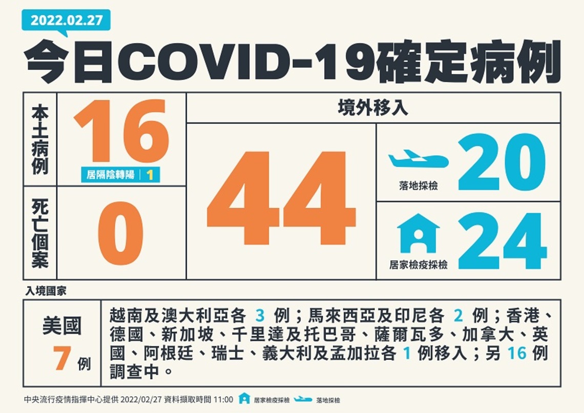 今日新增16例本土 44例境外