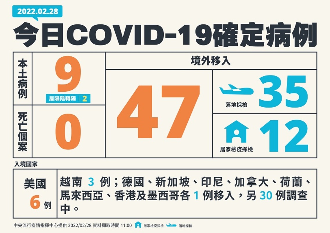 今日新增9例本土 47例境外
