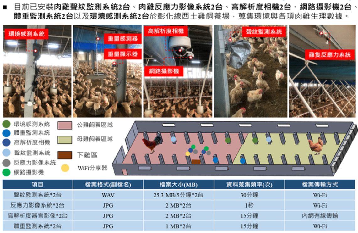 5G科技加值新農業     新型態畜禽健康防疫物聯網