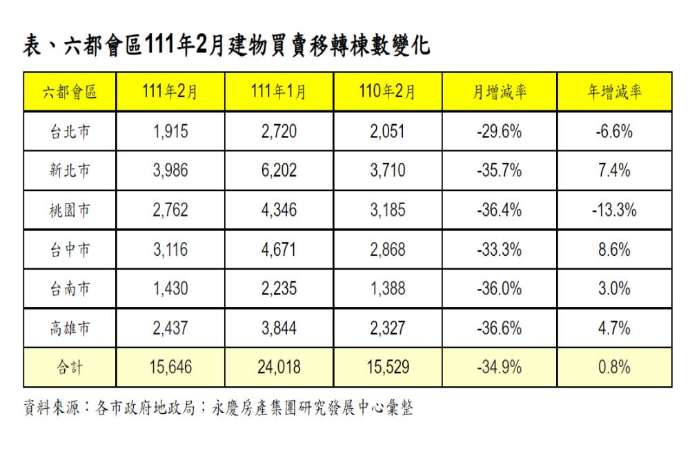 春節加持打炒房效應 六都2月交易量月減3成 67 image 2022 03 01T175735.051