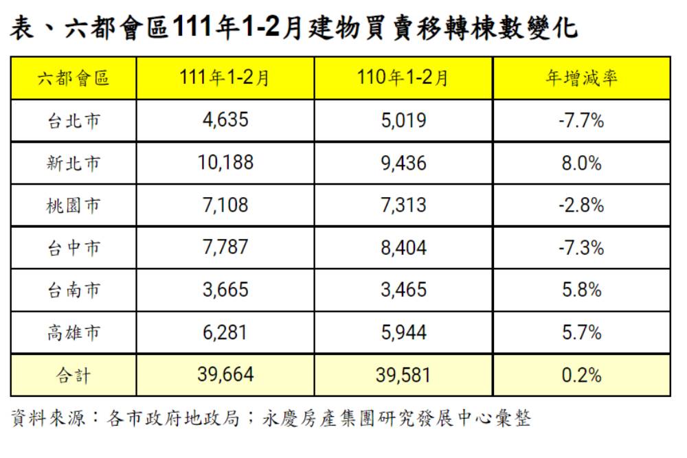 春節加持打炒房效應 六都2月交易量月減3成 68 image 2022 03 01T175756.661