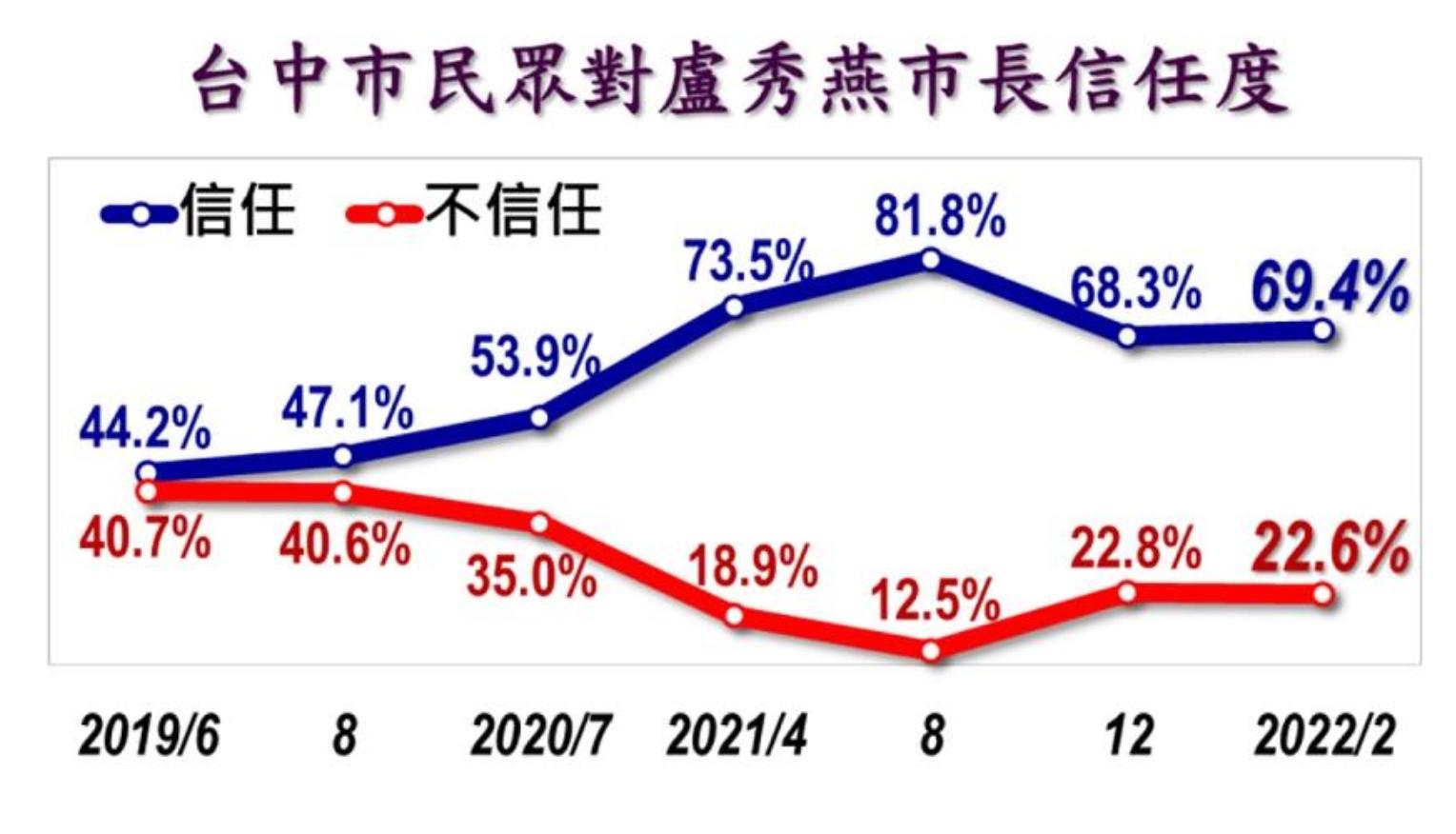 【臺灣調查網】美麗島電子報民調／將近七成市民信任「媽媽市長」 盧秀燕連任勢在必得