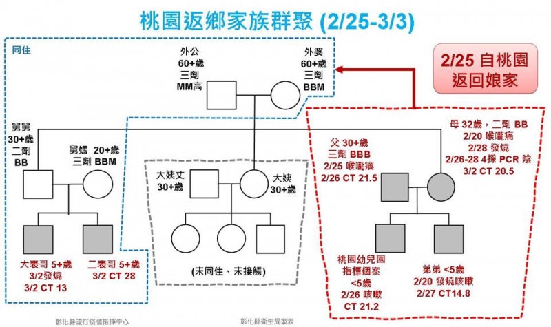 彰化新增2例確診為居隔個案 匡列47人PCR採檢皆為陰性