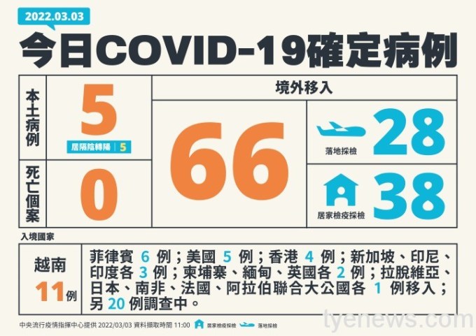 0303新增個案