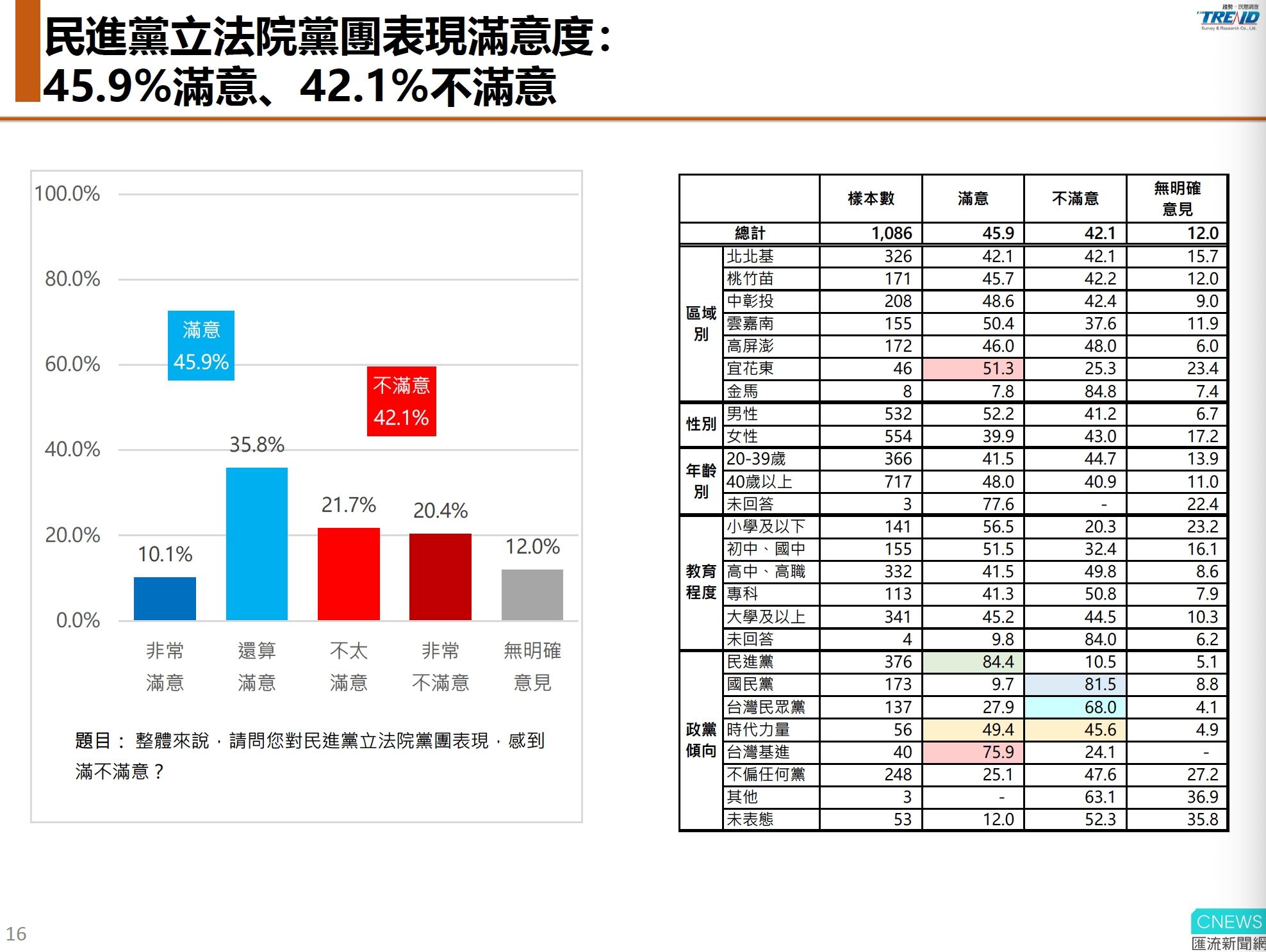 【匯流民調10-3】立院表現民進黨最佳 政黨支持率民眾黨快追過國民黨 91 noname 5