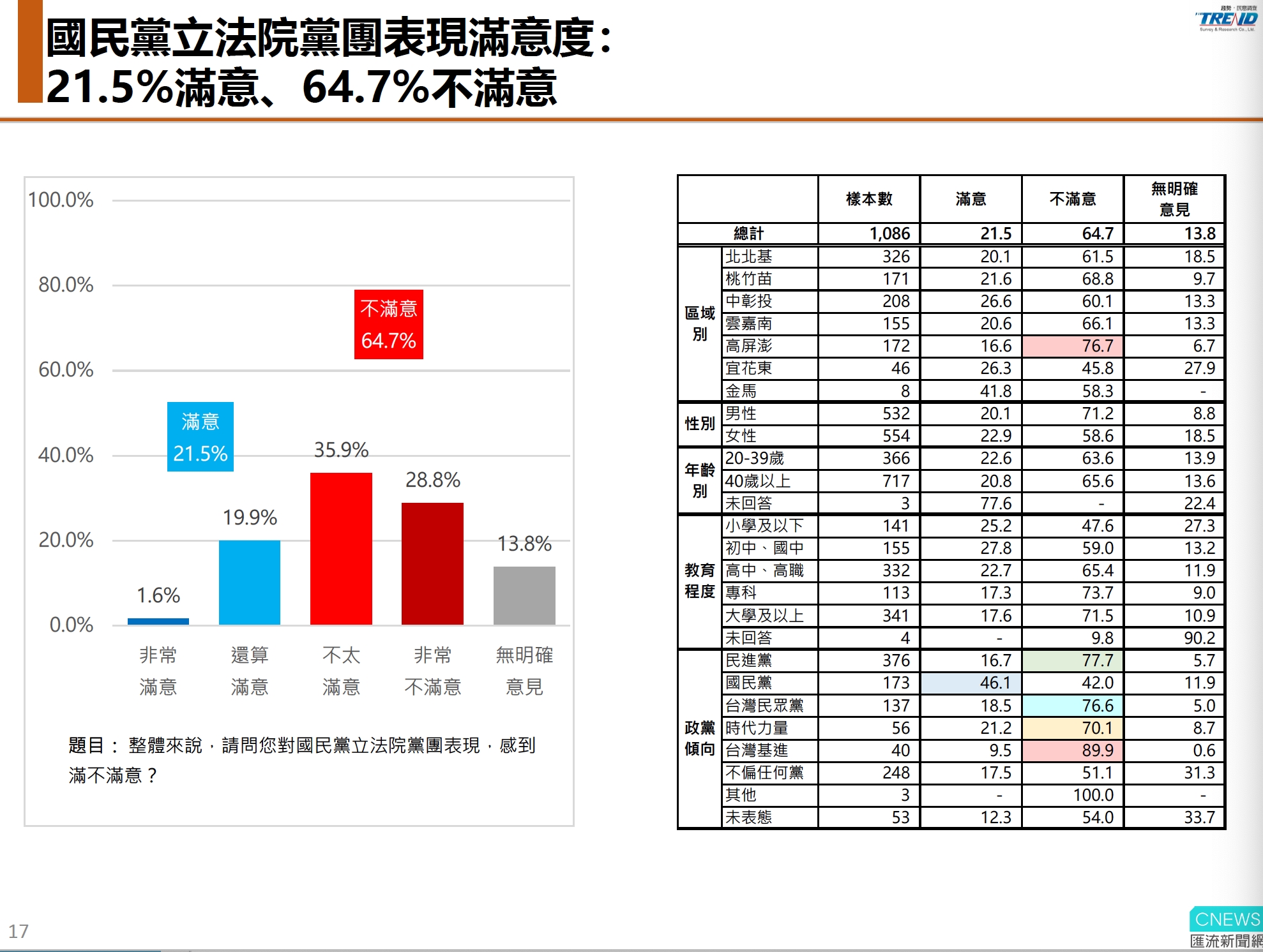【匯流民調10-3】立院表現民進黨最佳 政黨支持率民眾黨快追過國民黨 92 5960B28B C0BA 4D84 8953 E3ED2C0906C7 1